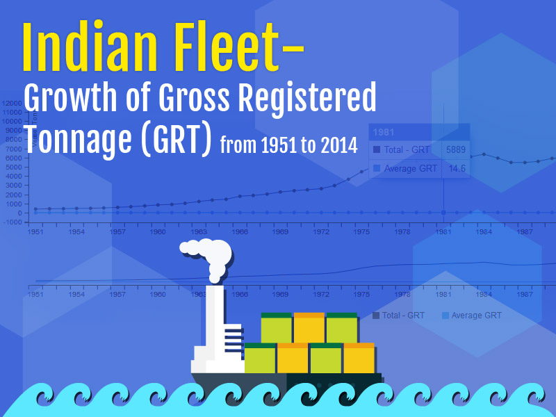 Banner of Indian Fleet – Growth of Gross Registered Tonnage (GRT) from 1951 to 2014