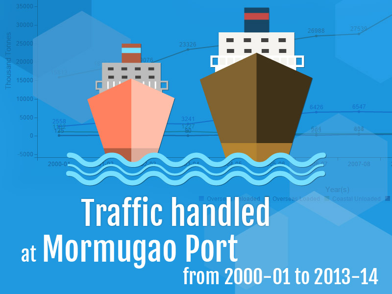 Banner of Traffic handled at Mormugao Port from 2000-01 to 2013-14