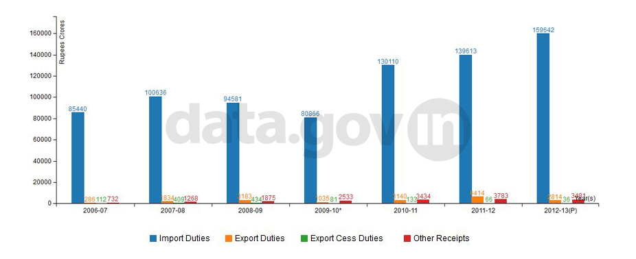 Banner of Revenue from Customs Duties in India during 2006-07 to 2012-13