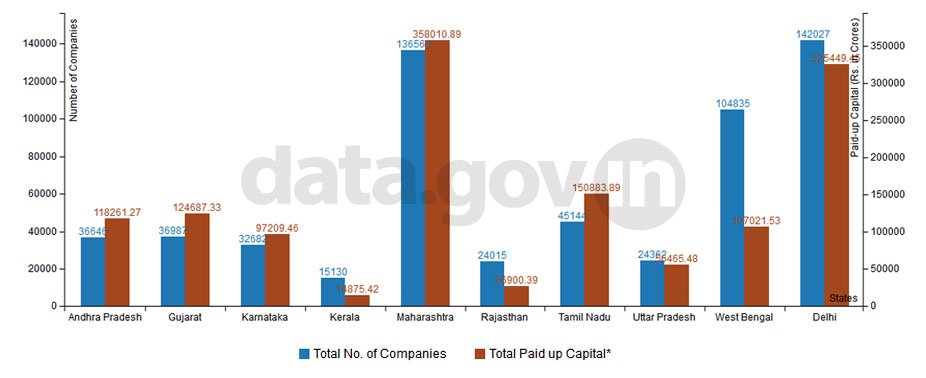 Banner of Top 10 States in Number of Companies Limited by Shares as on 31st March 2012