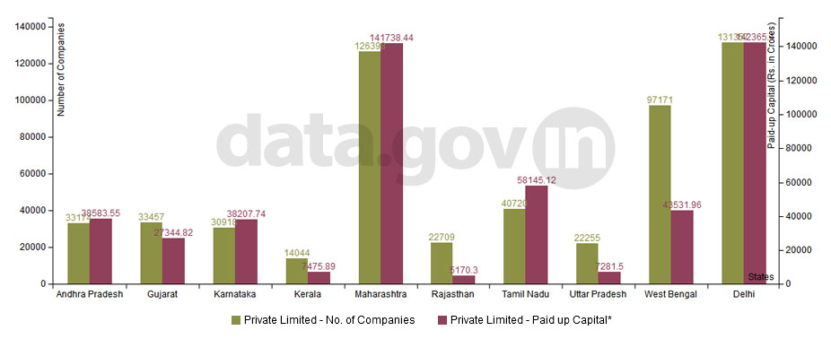 Banner of Top 10 States in Number of Private Limited Companies Limited by Shares as on 31st March 2012
