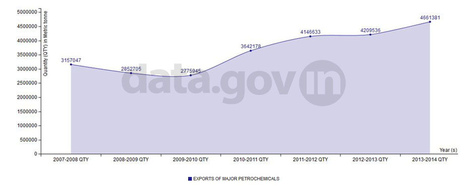 Banner of Exports of Major Petrochemicals during 2007-14