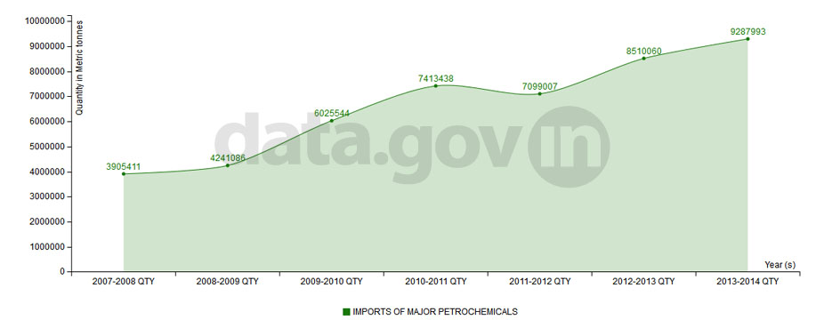 Banner of Import of Major Petrochemicals from 2007-08 to 2013-14