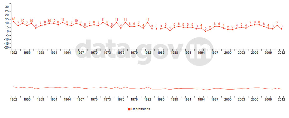 Banner of Number of Depressions/Deep Depressions formed over the North Indian Ocean during 1952-2012