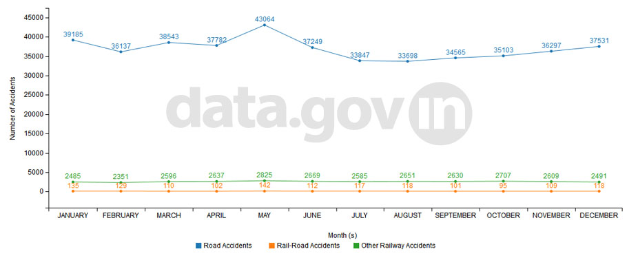 Banner of Number of traffic accidents by month of occurrence during 2013