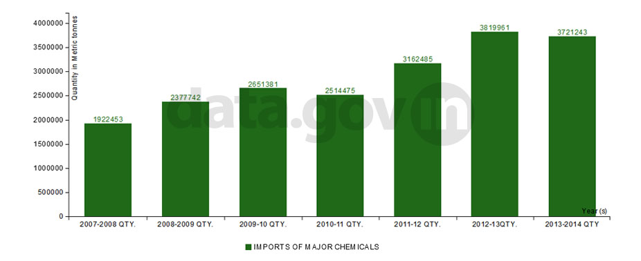 Banner of Import of Major Chemicals from 2007-08 to 2013-14