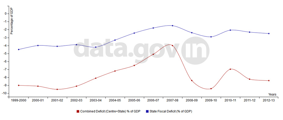 Banner of Fiscal Deficit of India during 1999-2013