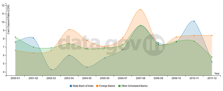Banner of Cash Deposit Ratio (CDR) of Scheduled Commercial Banks during 2000-2012