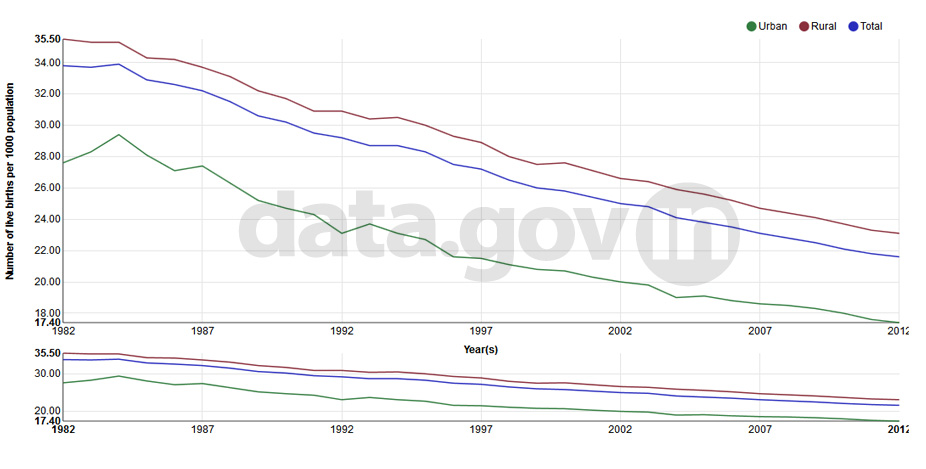 Banner of Crude Birth Rate (CBR) in India during 1982-2012