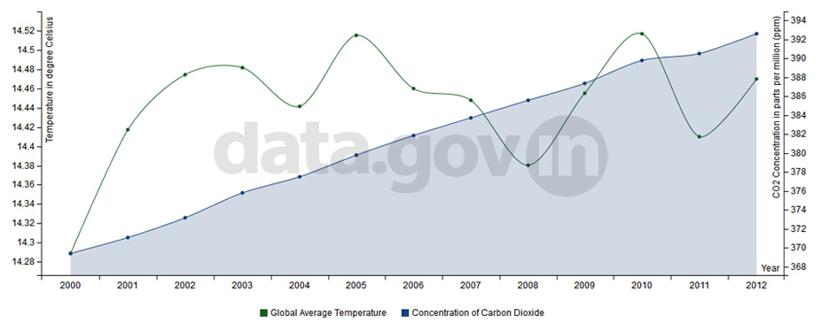 Banner of Global Temperature and Atmosphere Concentration of Carbon Dioxide during 2000-12