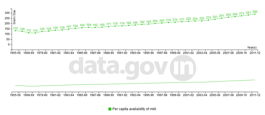 Banner of Per capita availability of milk in India during 1955-56 to 2011-12