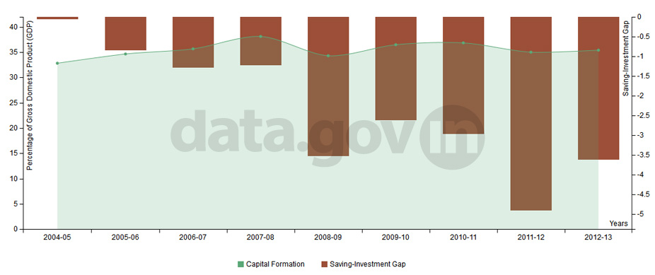 Banner of Capital Formation and Saving-Investment Gap during 2004-2013