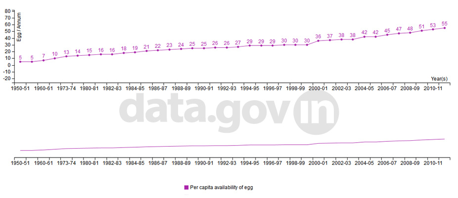 Banner of Per capita availability of egg in India during 1950-51 to 2011-12