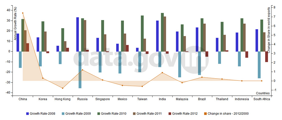 Banner of Exports Growth and Share in World Exports for India and Other Countries upto 2012