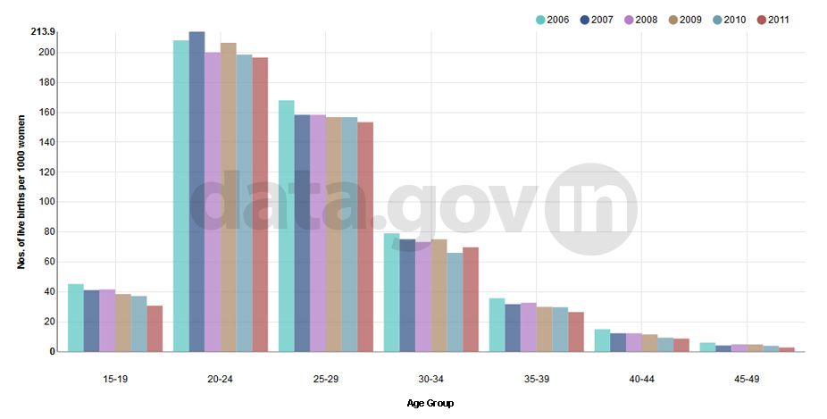 Banner of Age Specific Fertility Rate (ASFR) in India during 2006 to 2011