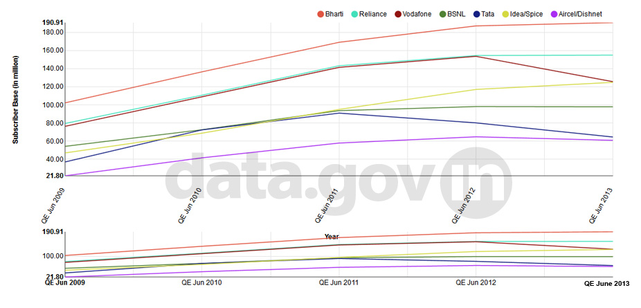 Banner of Wireless Subscriber Base of Top 7 Service Providers during 2009-2013