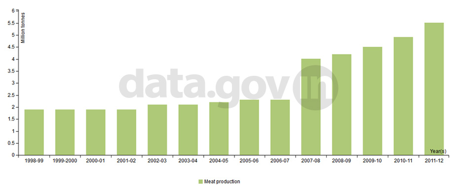 Banner of Production of meat in India during 1998-99 to 2011-12