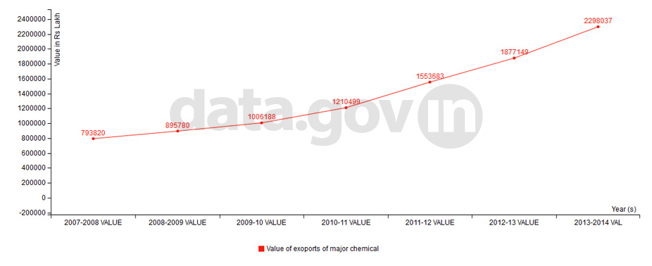 Banner of Trends in Exports of Major Chemicals (in terms of value) during 2007-14