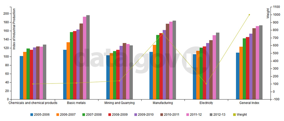 Banner of All India Index of Industrial Production of Top 5 Sectors According to Weights during 2005-2013