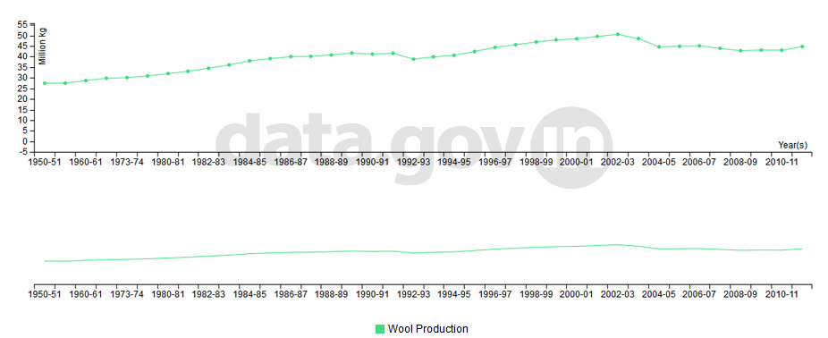 Banner of Production of wool in India during 1950-51 to 2011-12