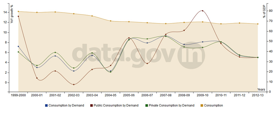 Banner of Consumption and Consumption by Demand During 1999-2013