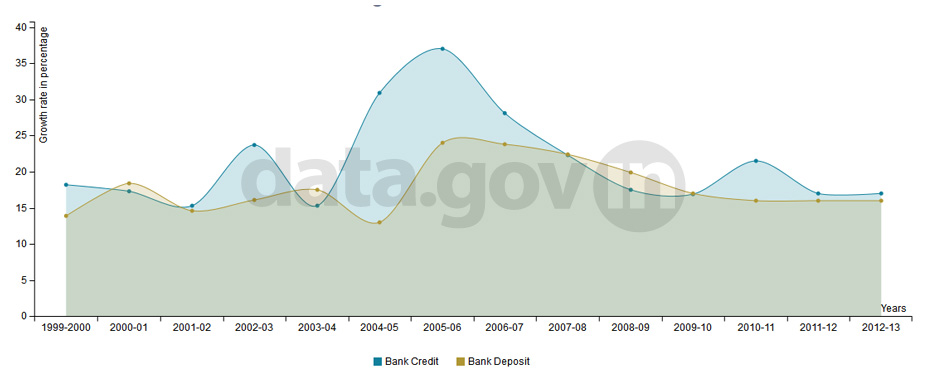 Banner of Bank Credit and Debit Growth During 1999-2013