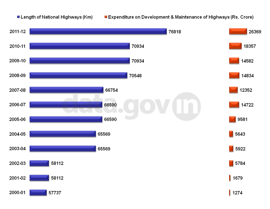 Banner of Growth Of National Highways In India