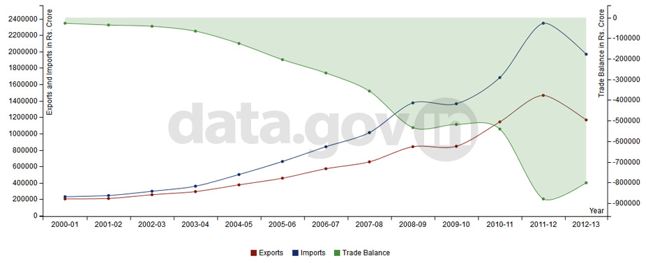 Banner of Exports, Imports and Trade Balance of India during 2000-2012