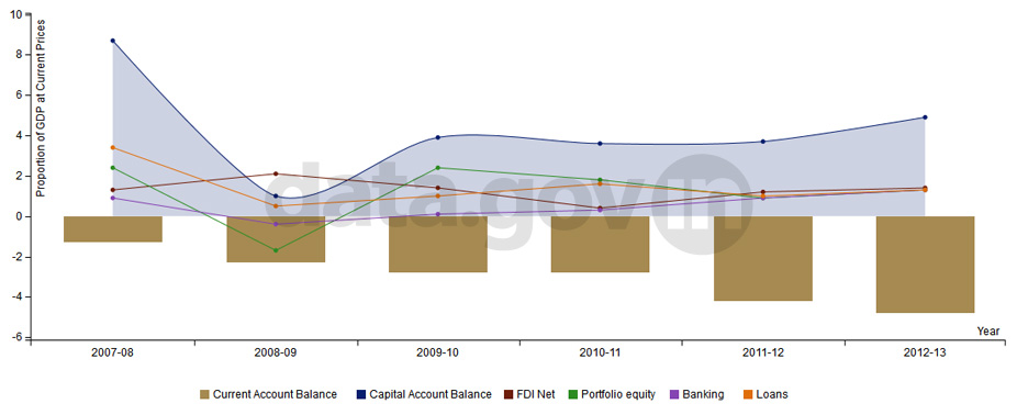 Banner of Current and Capital Account Balance during 2007-2013