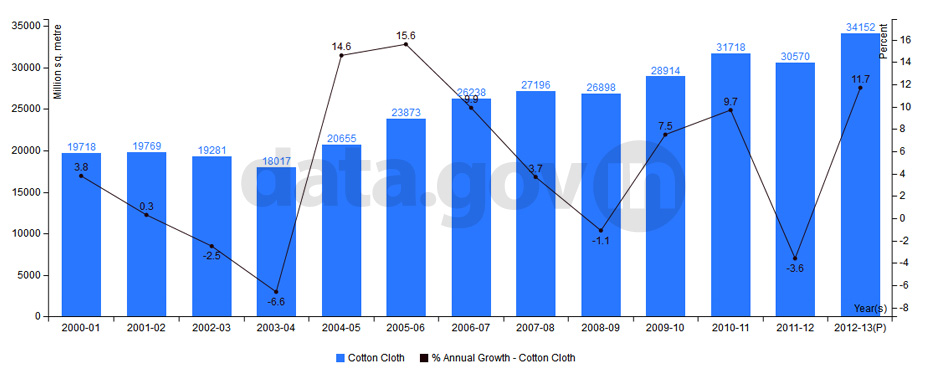 Banner of Production of cotton clothes across India during 2000-13