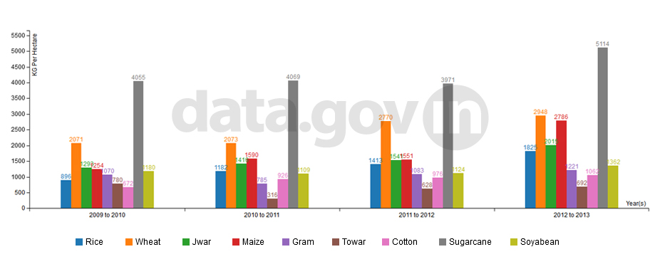 Banner of Average Production of Major Crops in Madhya Pradesh from 2009-2010 to 2012-2013