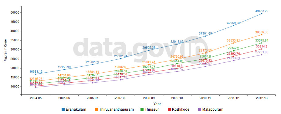Banner of Top 5 districts of Kerala on the basis of GDP at current price from 2004-05 to 2012-13