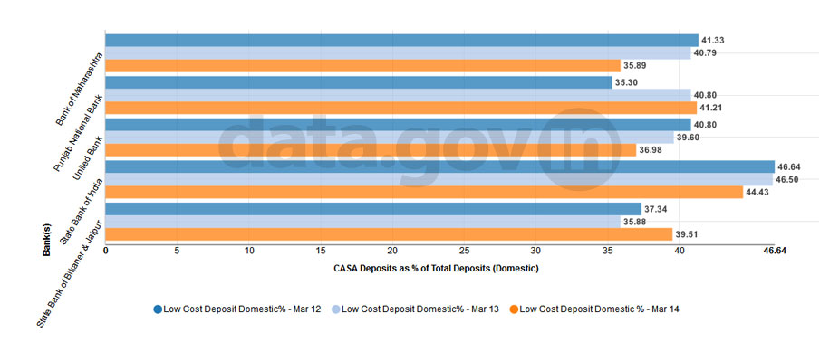 Banner of Public Sector Banks (PSBs) with CASA Deposits of more than 35% as of March 2014