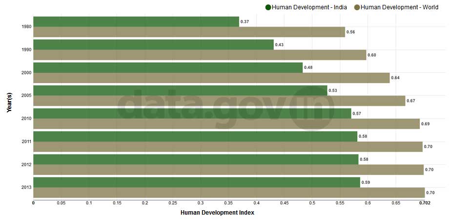 Banner of Human Development Index of India and the World between 1980 and 2013