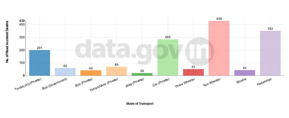 Banner of Road accident deaths in Delhi by mode of transport (Top 10) during 2013