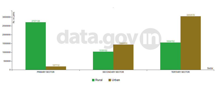 Banner of Net Domestic Product in rural and urban areas of Madhya Pradesh in 2012-13