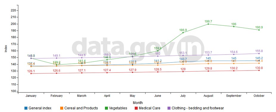 Banner of All India Consumer Price Index (CPI) during January 2014 to October 2014