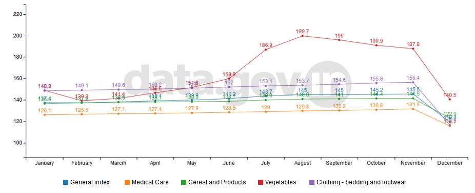 Banner of All India Consumer Price Index (CPI) during January 2014 to December 2014