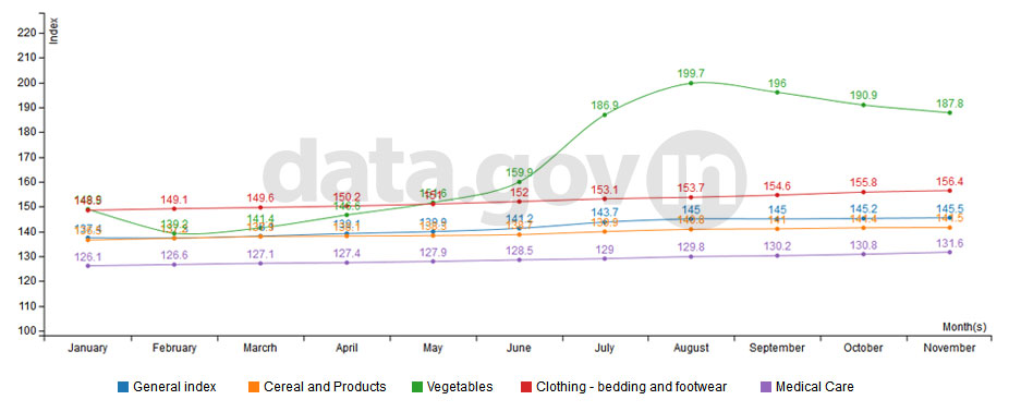 Banner of All India Consumer Price Index (CPI) during January 2014 to November 2014