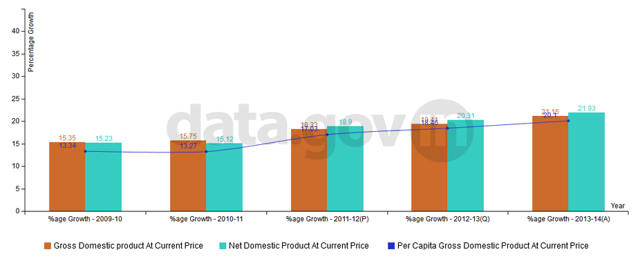 Banner of Madhya Pradesh Domestic Product at Current Price from 2009-10 to 2013-14