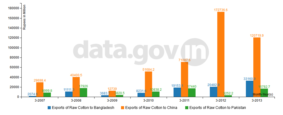 Banner of Exports of Raw Cotton in Indian Rupees from March 2007 to March 2013
