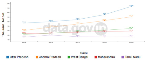 Banner of Top 5 States/UTs in Estimates of Meat Production in 2012-13