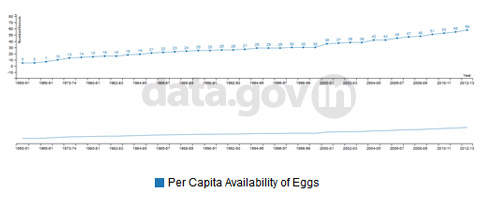 Banner of Estimates of Per Capita Availability of Egg in India during 1950-51 to 2012-13