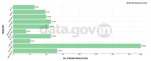 Banner of Top 10 States/UTs having mobile medical units functioning as on 31st March 2014