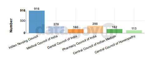 Banner of Recognised Colleges/Institutions by Major Medical Education Authorities in India- 2012-2013