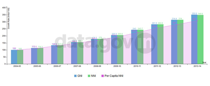 Banner of Growth of GNI, NNI and Per Capita NNI at current prices from 2004-05 to 2013-14