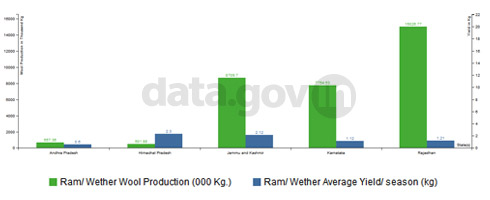Banner of Top 5 States in Estimates of Ram and Wether Wool Production and Yield Rates 2013-14