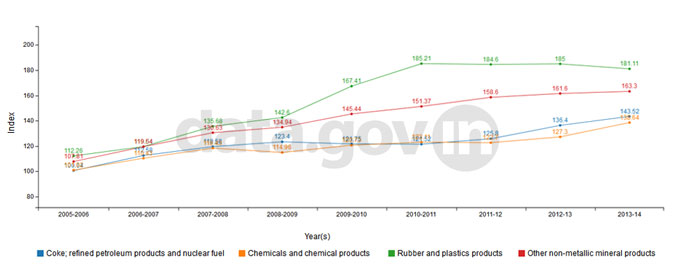 Banner of IIP: Coke, Chemicals, Rubber and Minerals – Annual Averages from 2005-06 to 2013-14