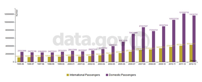 Banner of Passengers handled at all Indian Airports from 1995-96  to 2012-13