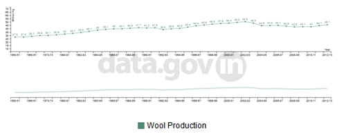 Banner of Estimates of production of wool from year 1950-51 to year 2012-13